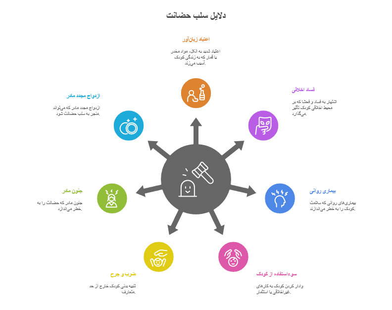 موارد سلب حضانت 